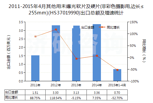 2011-2015年4月其他用未曝光軟片及硬片(非彩色攝影用,邊長≤255mm)(HS37019990)出口總額及增速統(tǒng)計 2011-2015年4月其他用未曝光軟片及硬片(非彩色攝影用,邊長≤255mm)(HS37019990)出口總額及增速統(tǒng)計